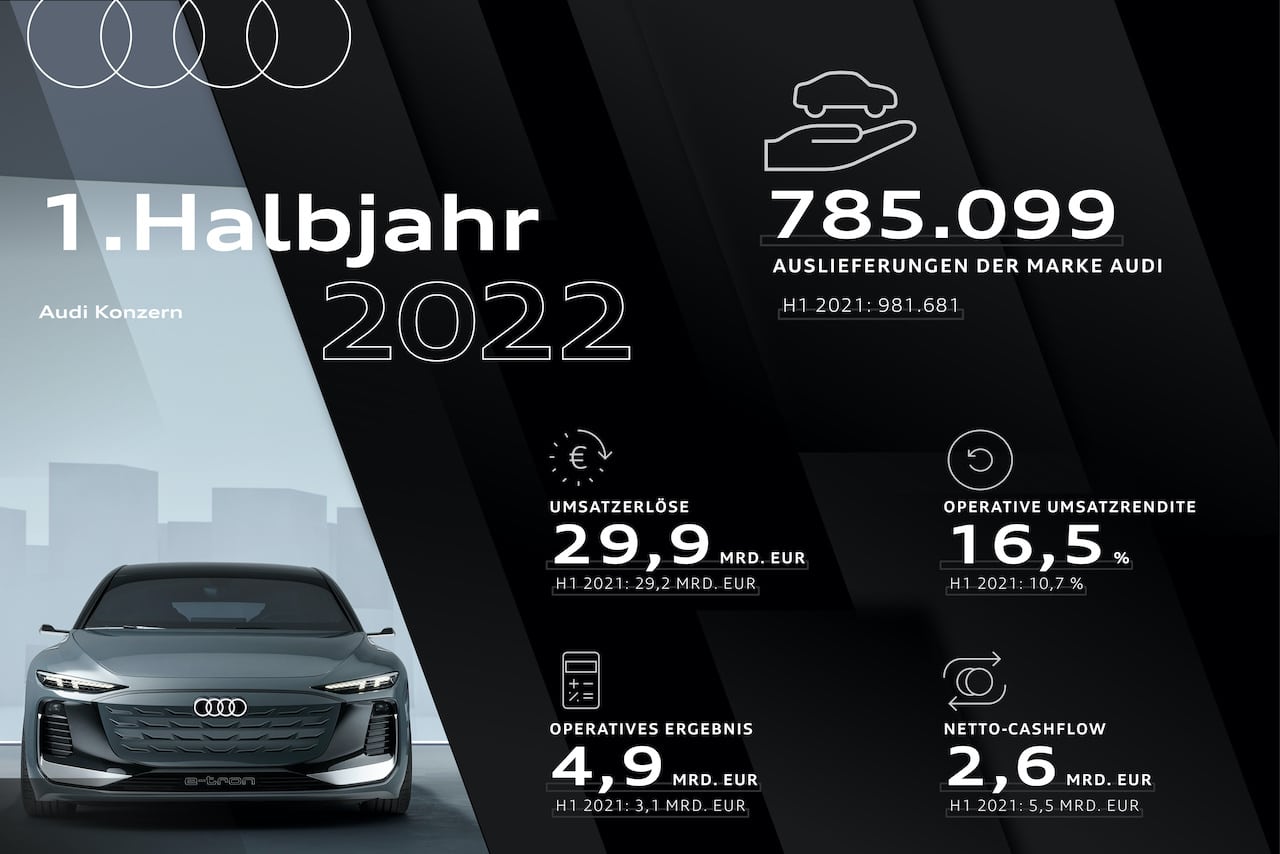 Audi-Bilanz-Halbjahr-E-Autos