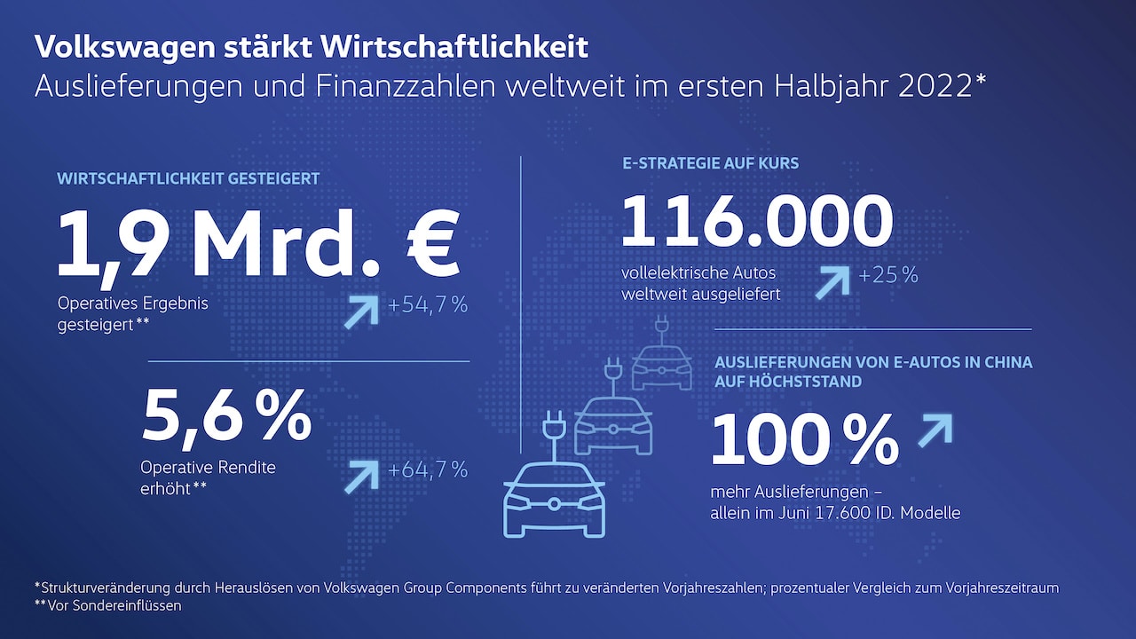 VW setzt im ersten Halbjahr 25 Prozent mehr E-Autos ab