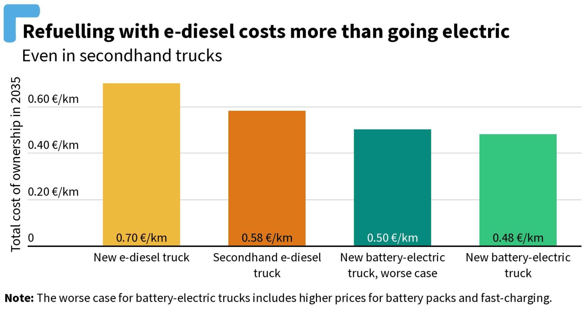 Elektro-Lkw-E-Fuel-Kosten-E-Diesel