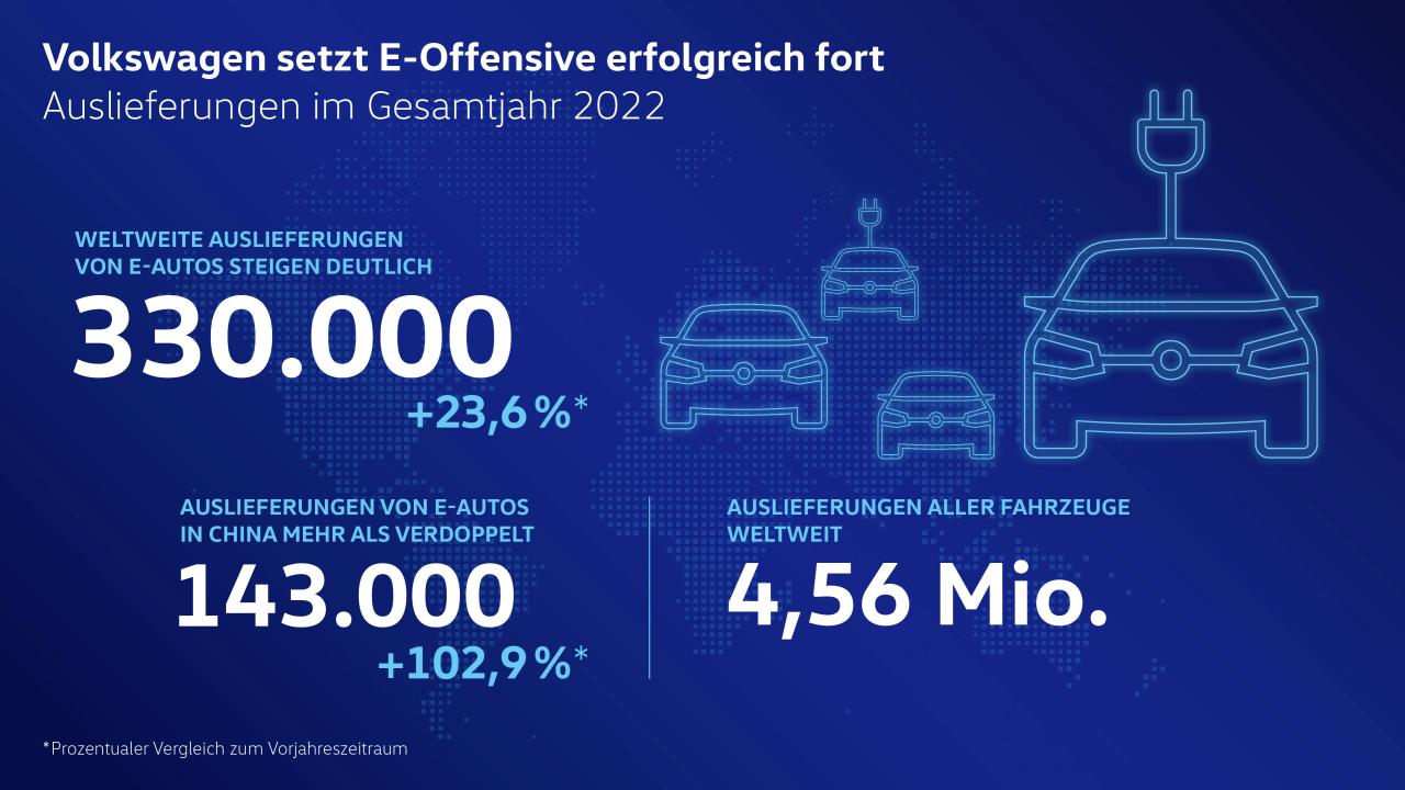 VW: E-Auto Auslieferungen in 2022 um fast 24 Prozent gesteigert