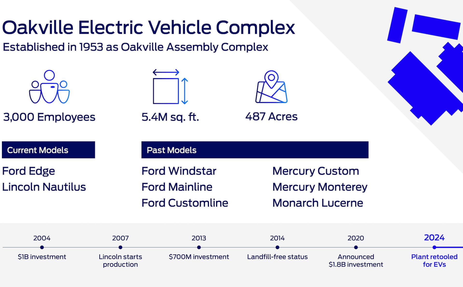 Zentrum für Elektromobilität: Ford investiert 1,2 Milliarden Euro in sein kanadisches Werk in Oakville
