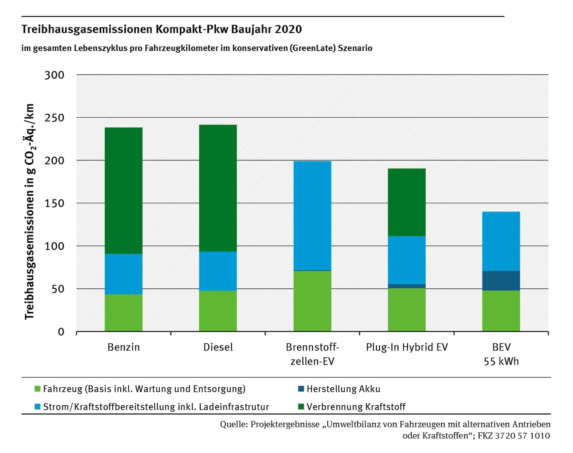 uba_treibhausgasemissionen_kompakt-pkw_baujahr_2020