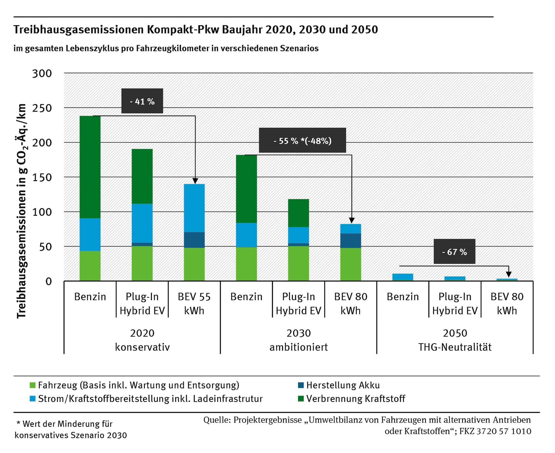 uba_treibhausgasemissionen_kompakt-pkw_baujahr_2020_2030_2050