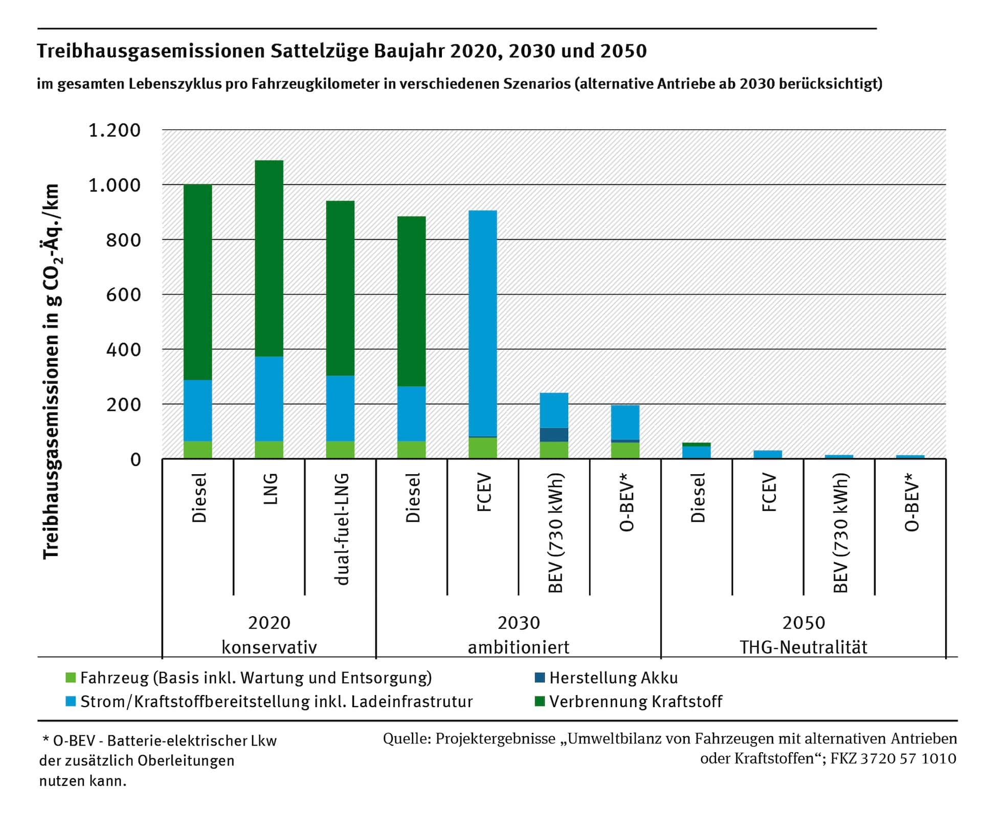 uba_treibhausgasemissionen_sattelzuege_baujahr_2020_2030_und_2050