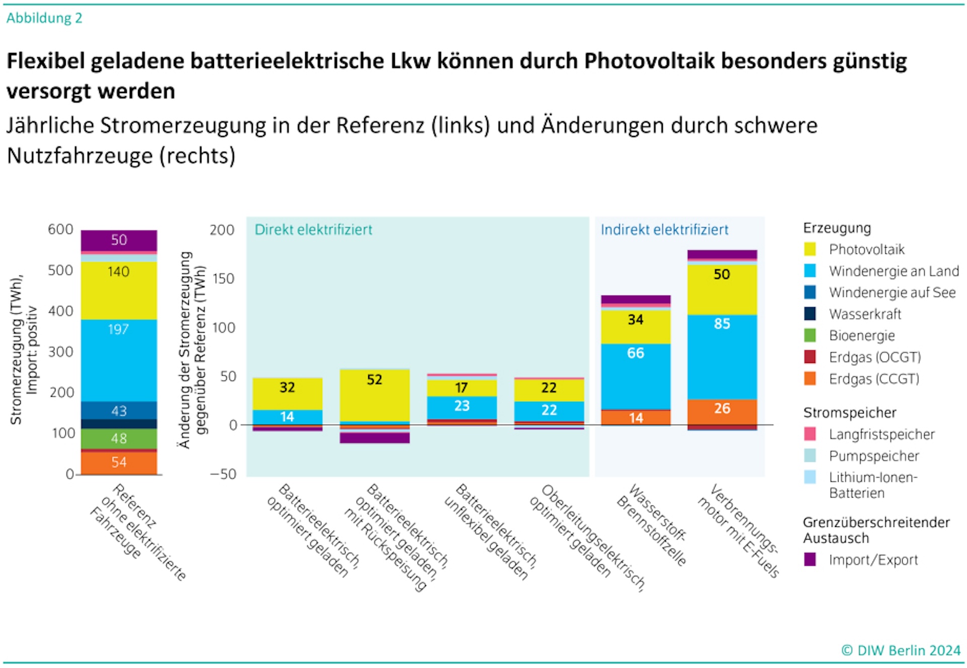 DIW_Elektro-Lkw-Kosten