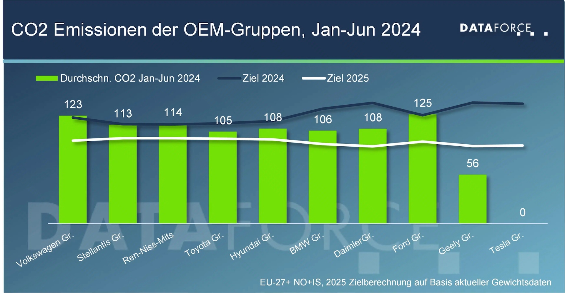 Autohersteller-CO2-Emissionen